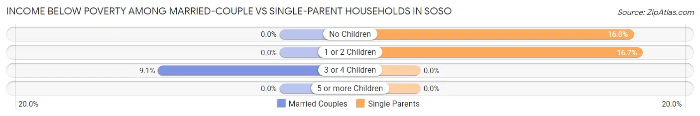 Income Below Poverty Among Married-Couple vs Single-Parent Households in Soso