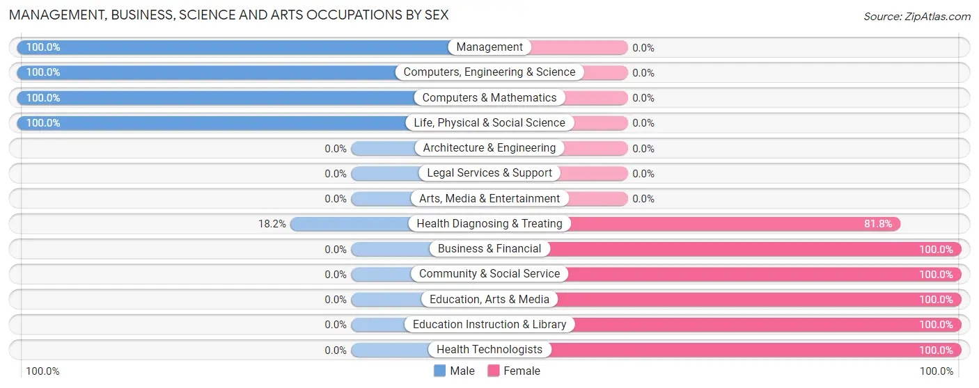 Management, Business, Science and Arts Occupations by Sex in Soso