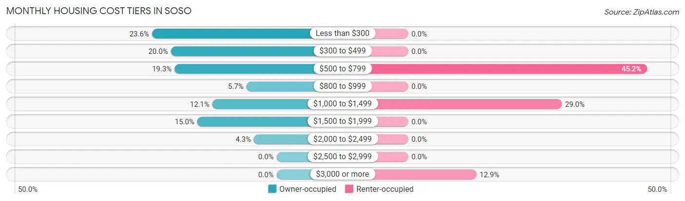 Monthly Housing Cost Tiers in Soso