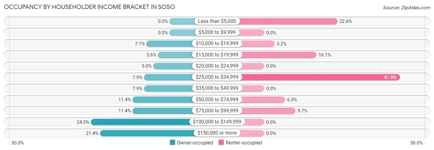Occupancy by Householder Income Bracket in Soso