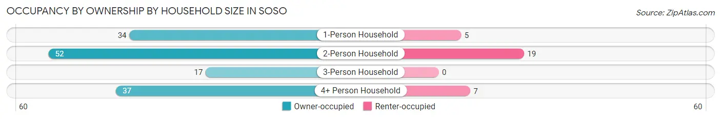Occupancy by Ownership by Household Size in Soso