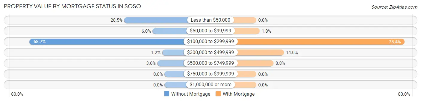 Property Value by Mortgage Status in Soso