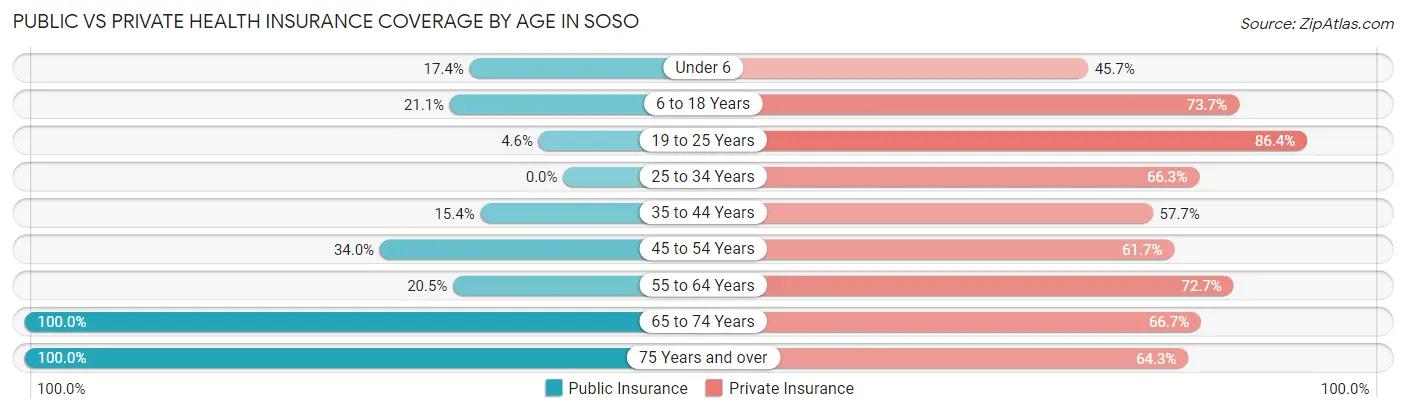 Public vs Private Health Insurance Coverage by Age in Soso