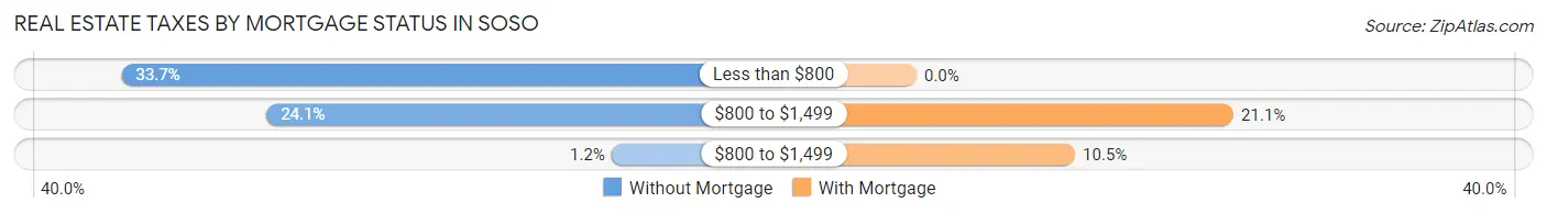 Real Estate Taxes by Mortgage Status in Soso