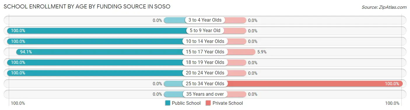 School Enrollment by Age by Funding Source in Soso