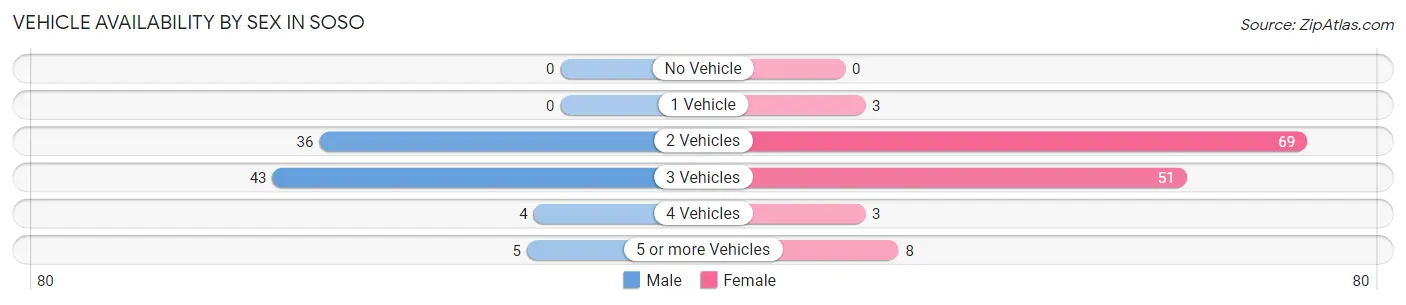 Vehicle Availability by Sex in Soso