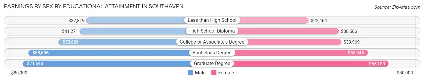 Earnings by Sex by Educational Attainment in Southaven