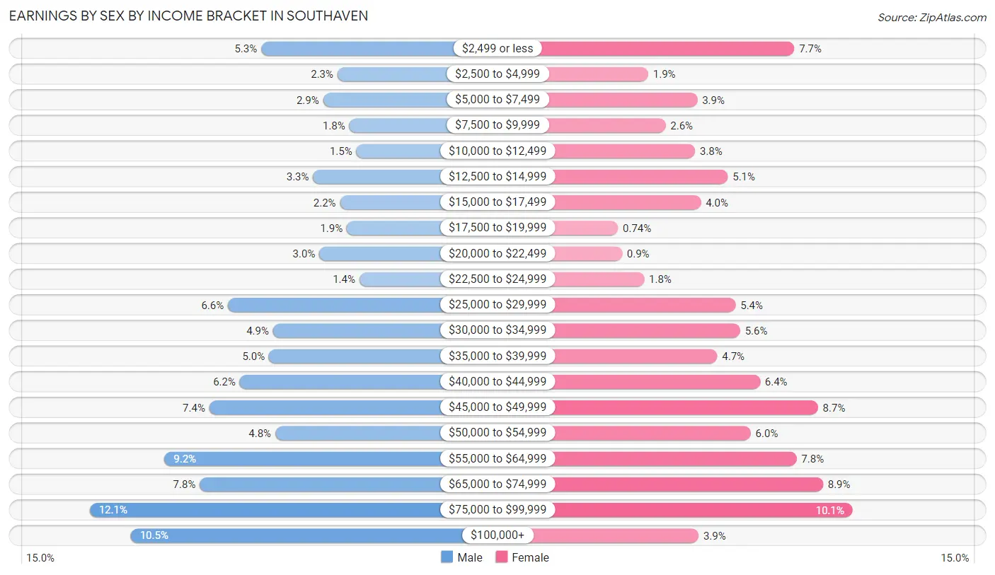 Earnings by Sex by Income Bracket in Southaven