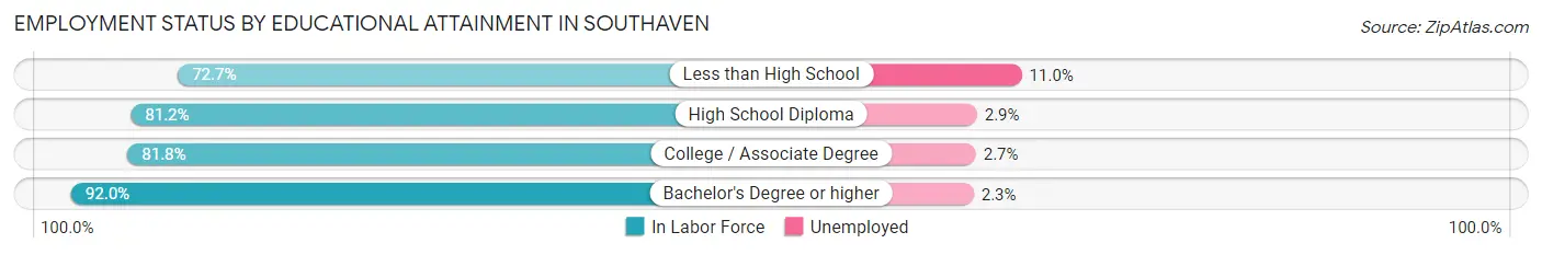 Employment Status by Educational Attainment in Southaven