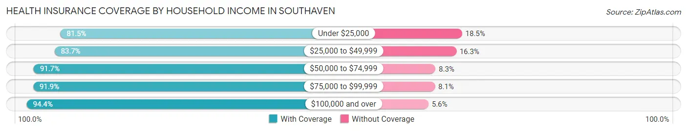 Health Insurance Coverage by Household Income in Southaven