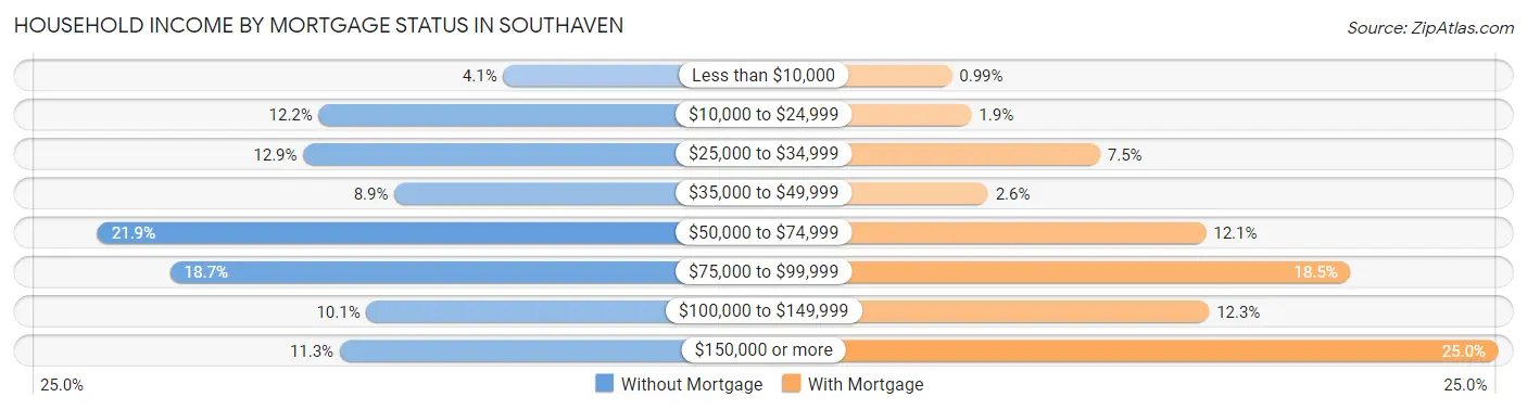 Household Income by Mortgage Status in Southaven