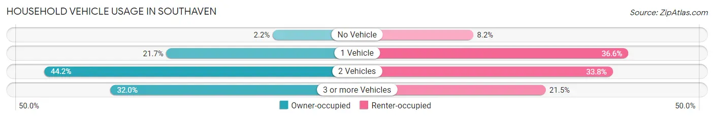 Household Vehicle Usage in Southaven