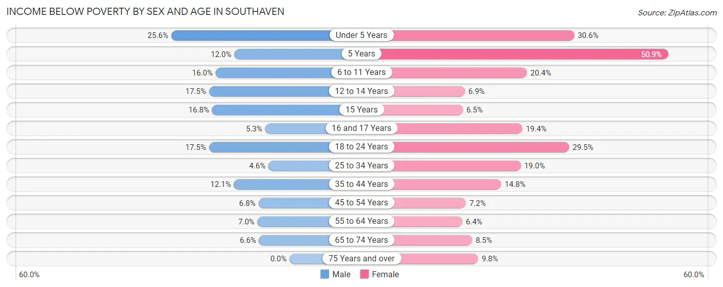 Income Below Poverty by Sex and Age in Southaven
