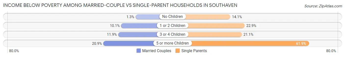Income Below Poverty Among Married-Couple vs Single-Parent Households in Southaven