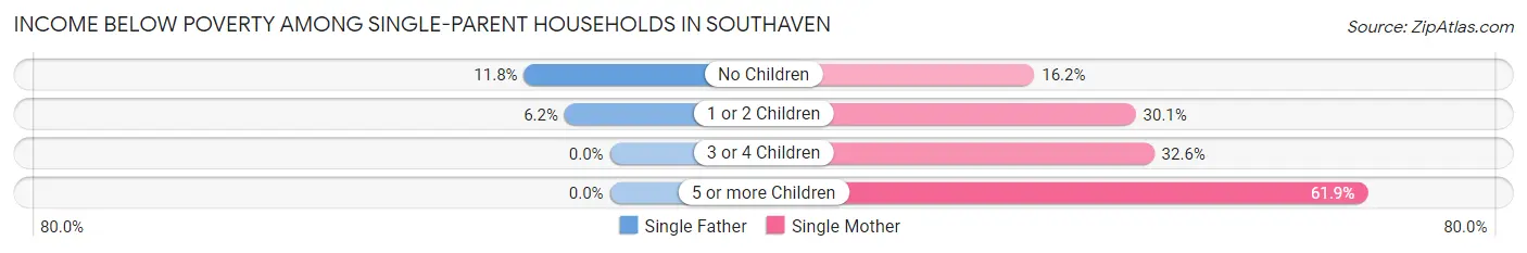Income Below Poverty Among Single-Parent Households in Southaven