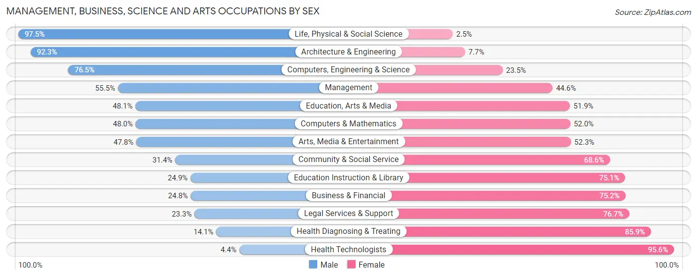 Management, Business, Science and Arts Occupations by Sex in Southaven