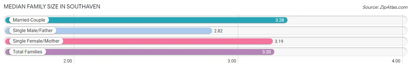 Median Family Size in Southaven