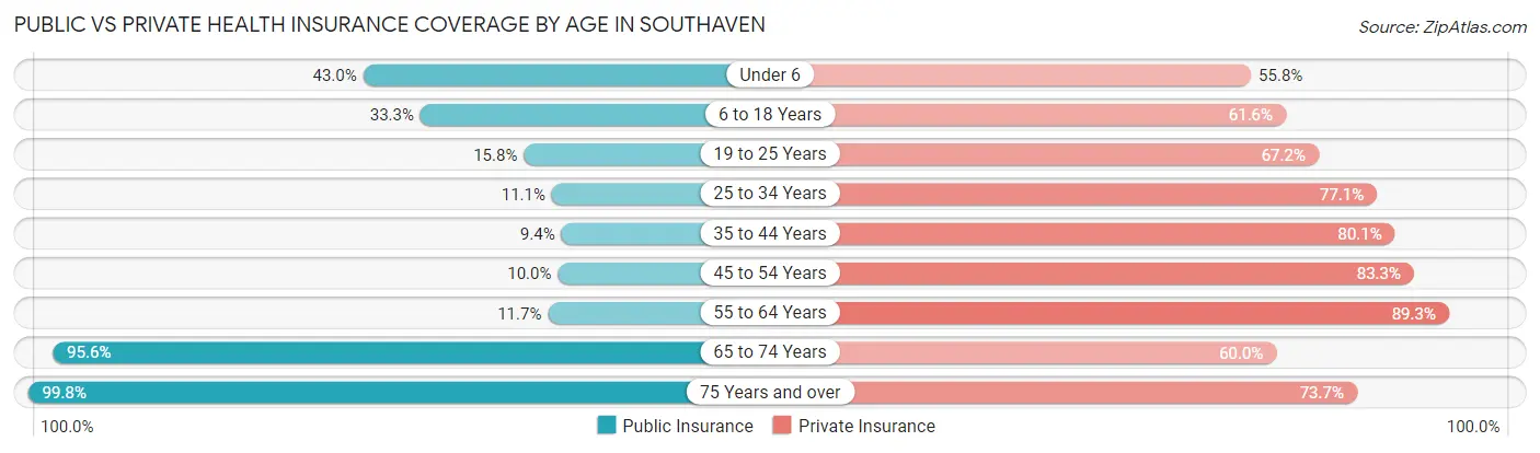 Public vs Private Health Insurance Coverage by Age in Southaven