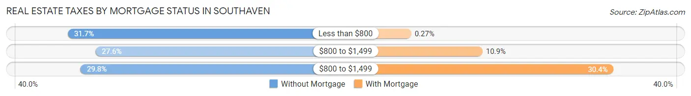 Real Estate Taxes by Mortgage Status in Southaven