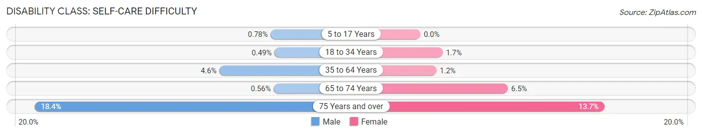 Disability in Southaven: <span>Self-Care Difficulty</span>