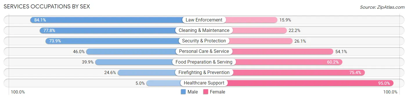 Services Occupations by Sex in Southaven