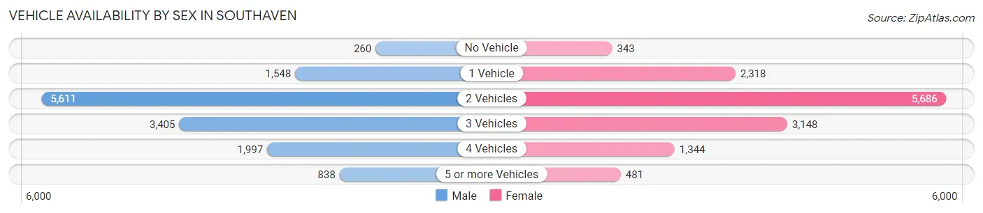 Vehicle Availability by Sex in Southaven