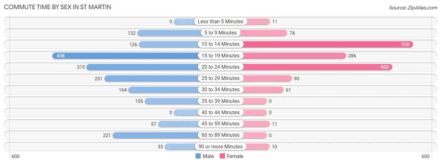 Commute Time by Sex in St Martin