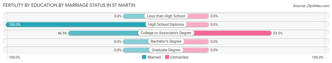 Female Fertility by Education by Marriage Status in St Martin