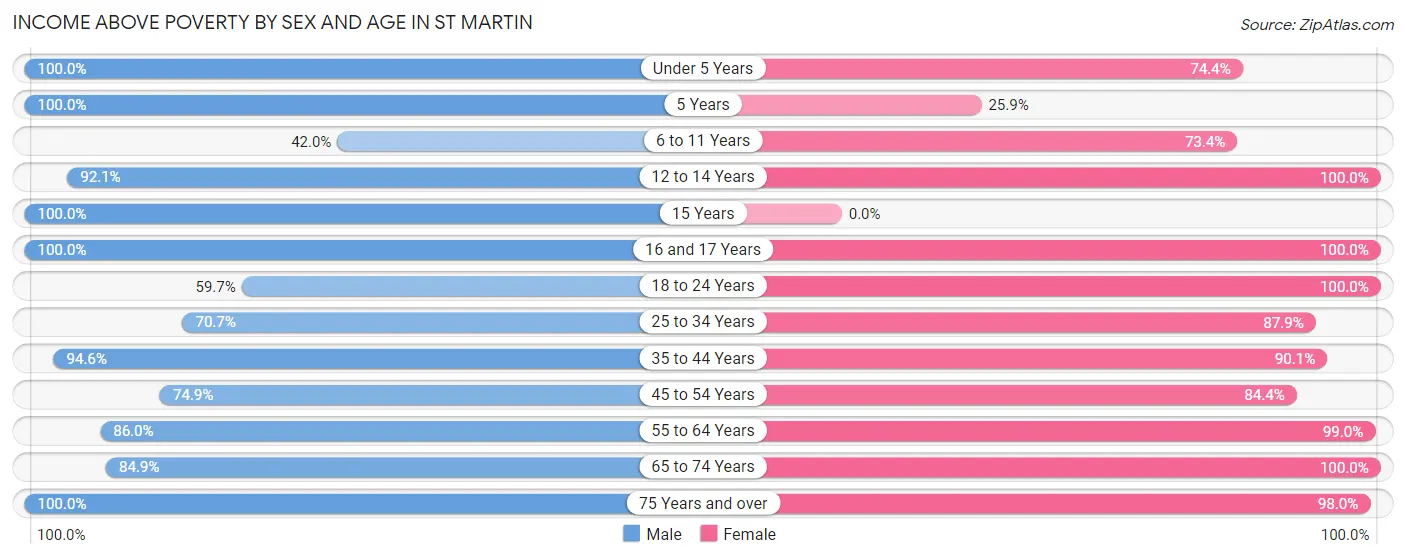 Income Above Poverty by Sex and Age in St Martin