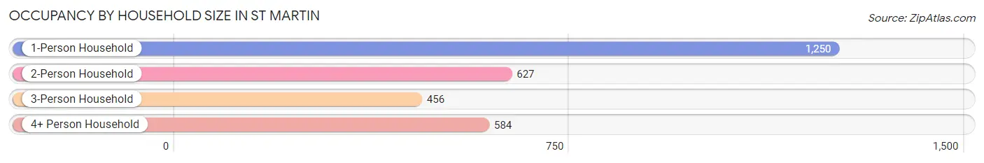 Occupancy by Household Size in St Martin