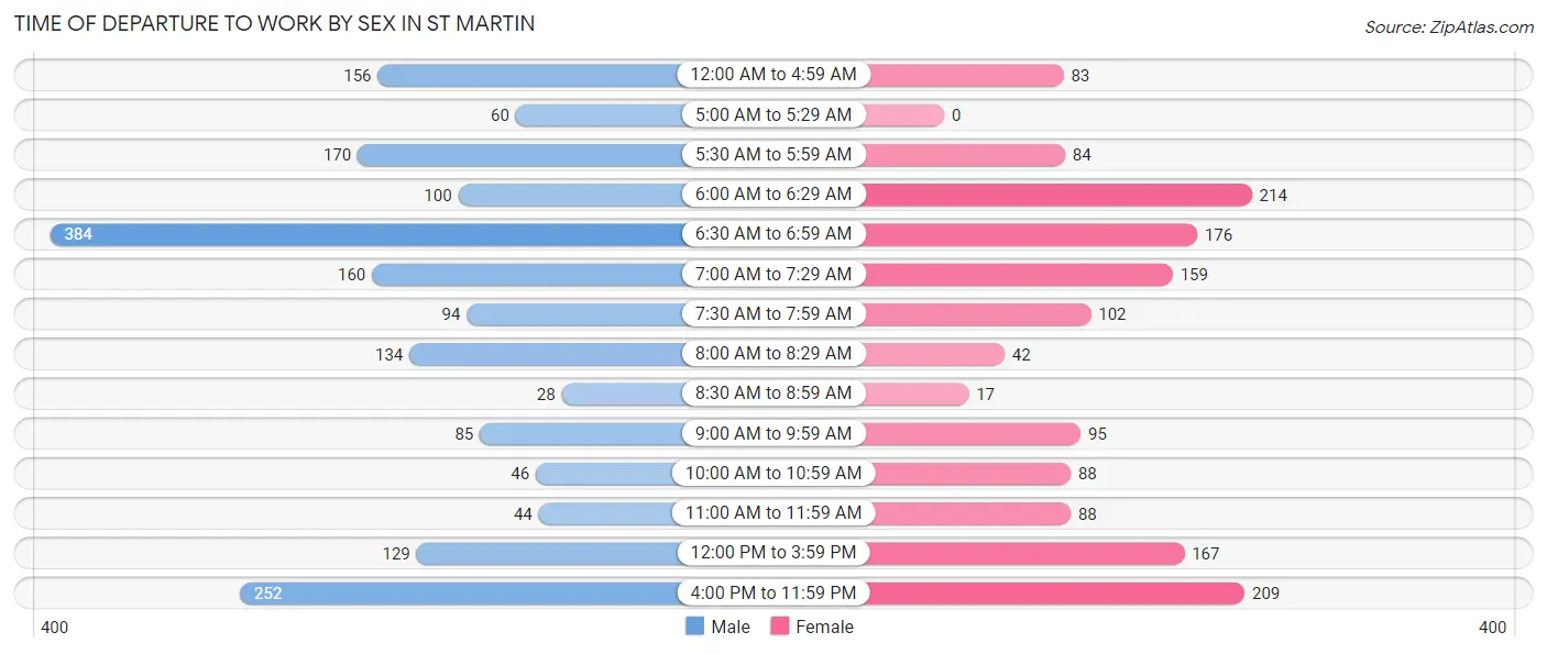 Time of Departure to Work by Sex in St Martin