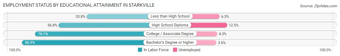 Employment Status by Educational Attainment in Starkville