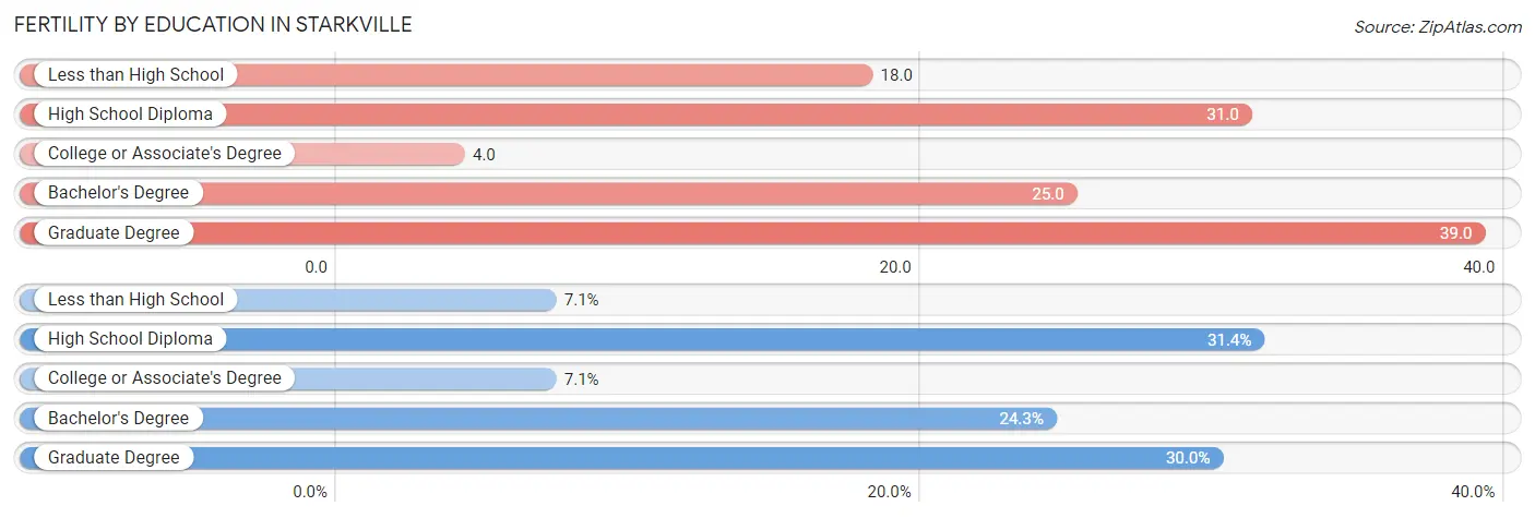 Female Fertility by Education Attainment in Starkville