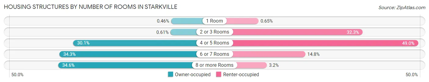 Housing Structures by Number of Rooms in Starkville