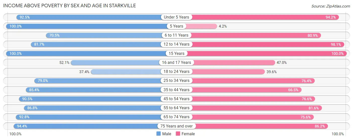 Income Above Poverty by Sex and Age in Starkville