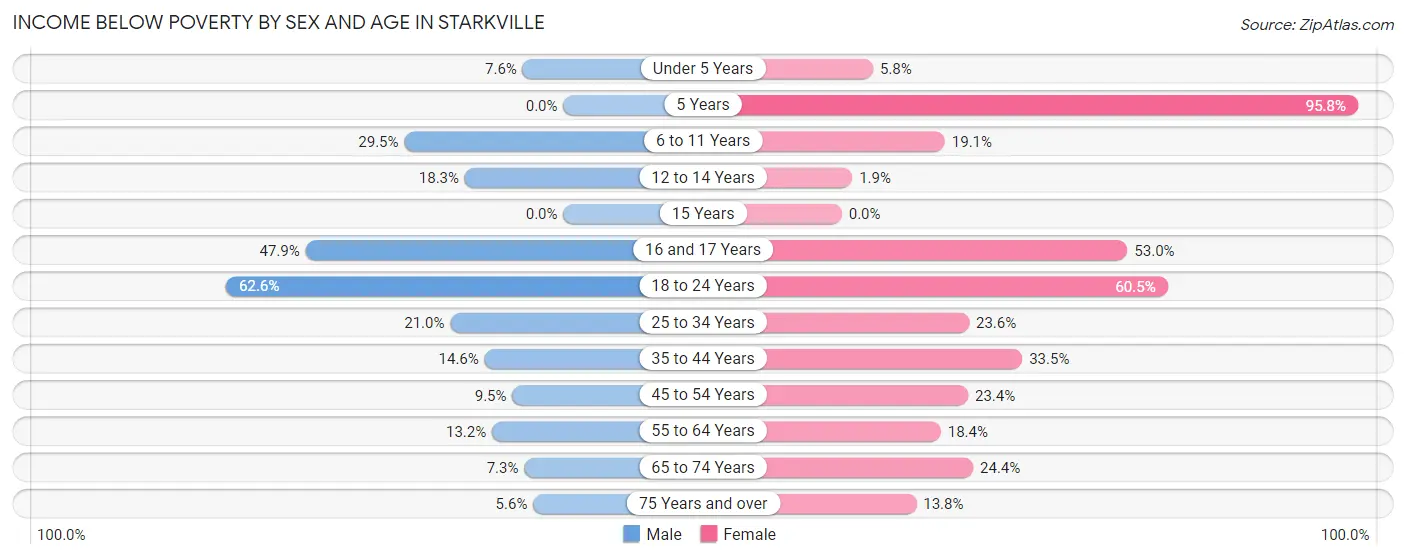 Income Below Poverty by Sex and Age in Starkville