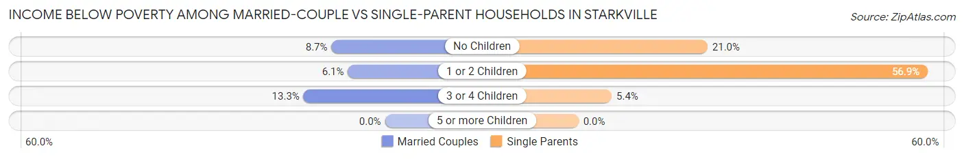 Income Below Poverty Among Married-Couple vs Single-Parent Households in Starkville