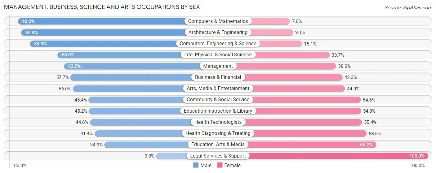 Management, Business, Science and Arts Occupations by Sex in Starkville