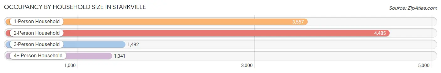 Occupancy by Household Size in Starkville