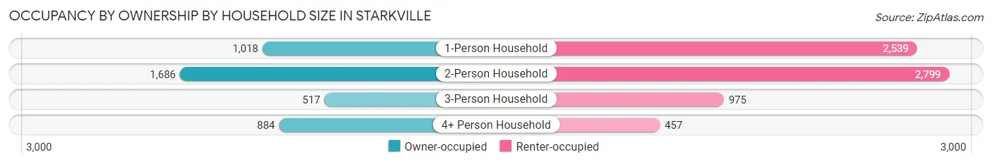 Occupancy by Ownership by Household Size in Starkville