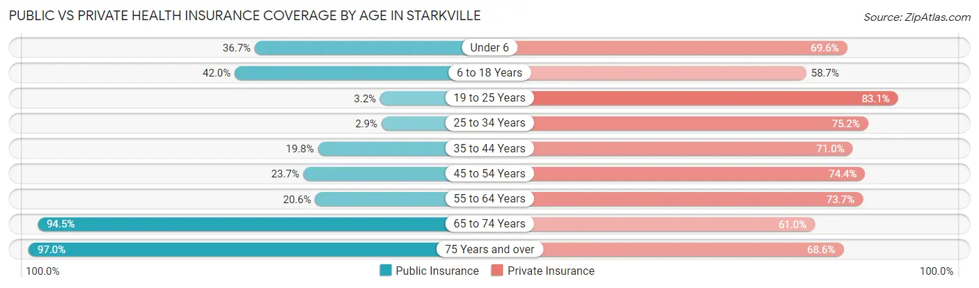 Public vs Private Health Insurance Coverage by Age in Starkville