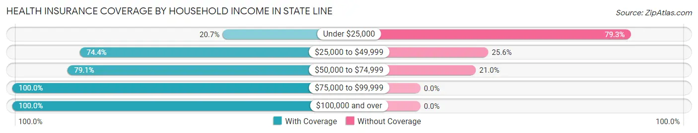 Health Insurance Coverage by Household Income in State Line