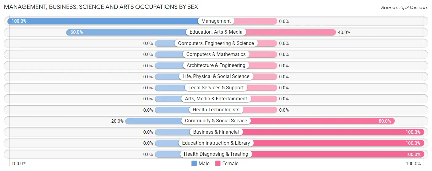 Management, Business, Science and Arts Occupations by Sex in State Line