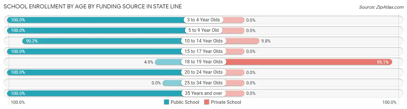 School Enrollment by Age by Funding Source in State Line