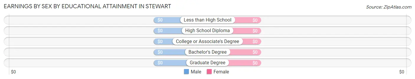 Earnings by Sex by Educational Attainment in Stewart