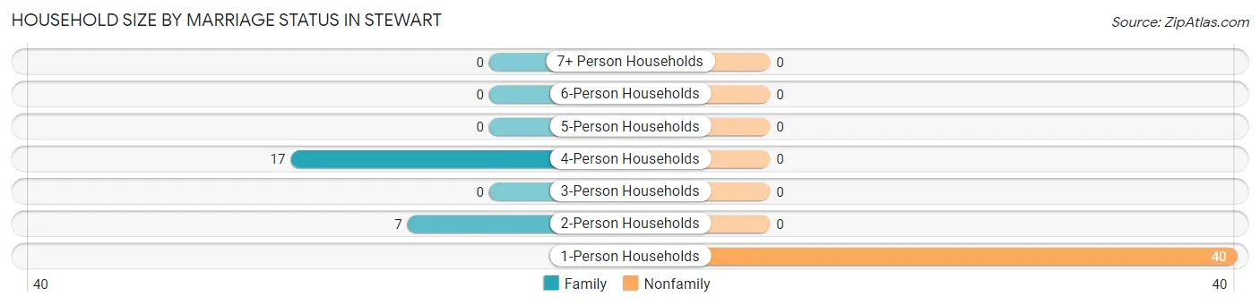 Household Size by Marriage Status in Stewart