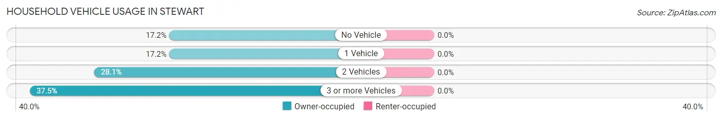 Household Vehicle Usage in Stewart