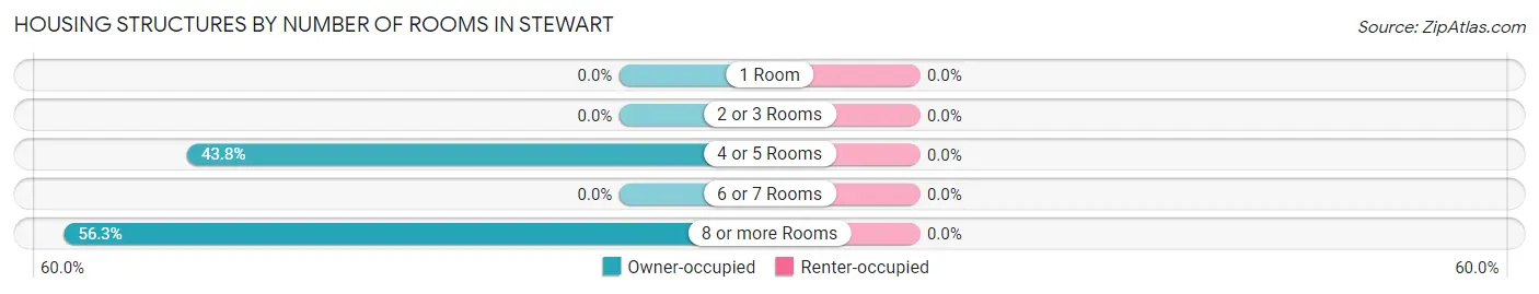 Housing Structures by Number of Rooms in Stewart