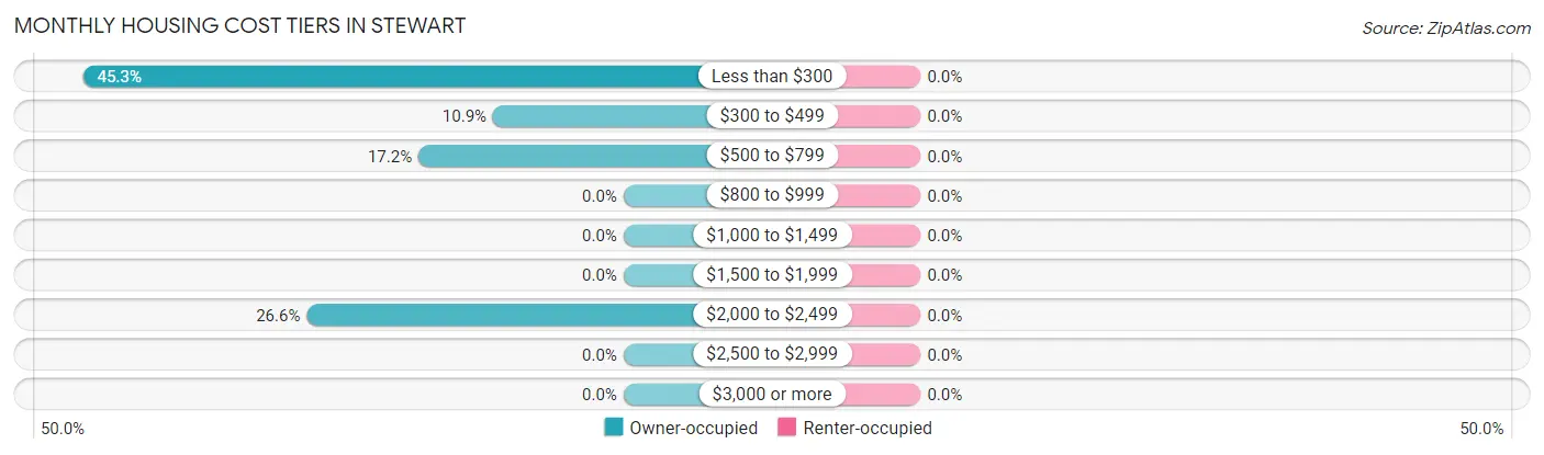 Monthly Housing Cost Tiers in Stewart