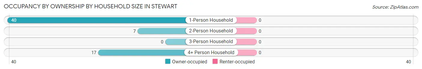 Occupancy by Ownership by Household Size in Stewart